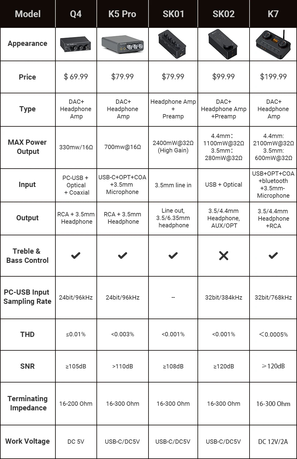 Fosi Audio Q4 Mini USB DAC & Headphone Amplifier